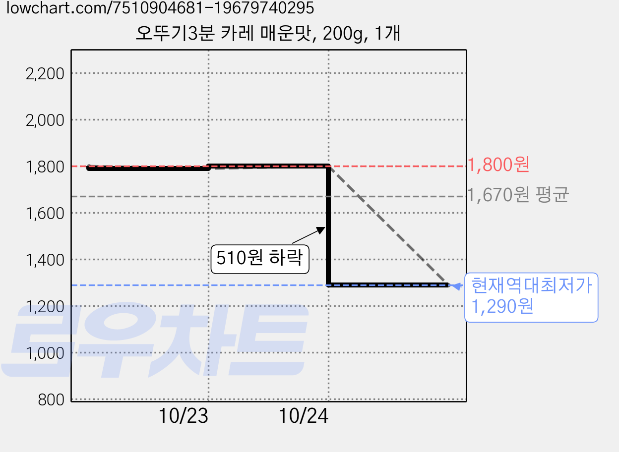 오뚜기3분 카레 매운맛, 200g, 1개 가격 변동 차트, 현재가 1,290원, 역대최저가