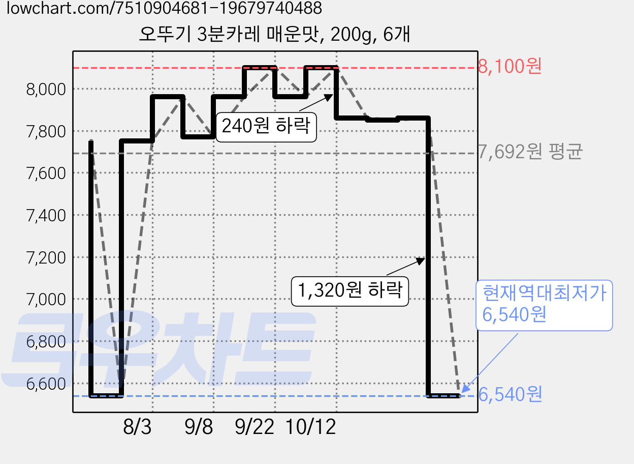 오뚜기 3분카레 매운맛, 200g, 6개 가격 변동 차트, 현재가 6,540원, 역대최저가
