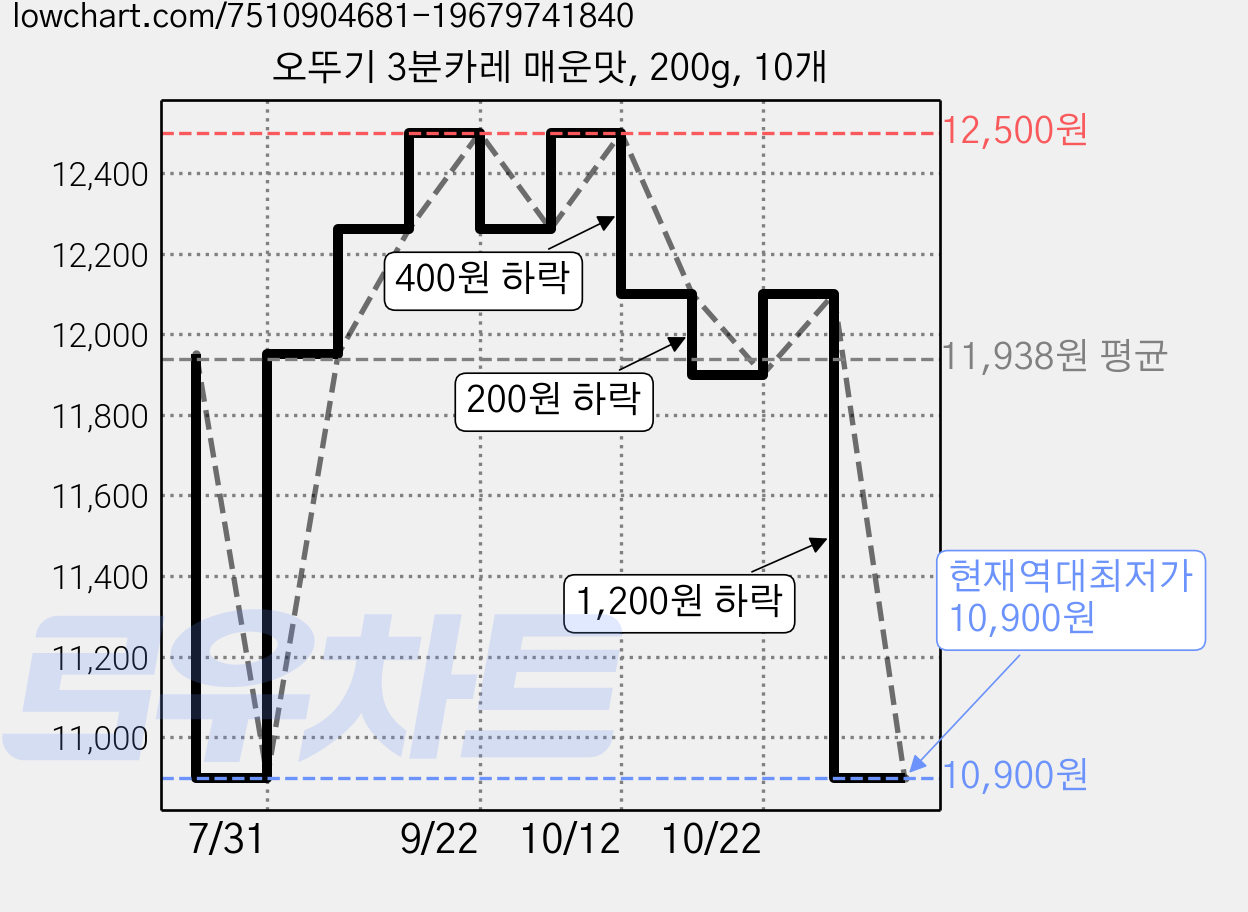 오뚜기 3분카레 매운맛, 200g, 10개 가격 변동 차트, 현재가 10,900원, 역대최저가