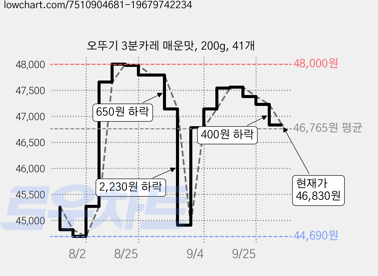 오뚜기 3분카레 매운맛, 200g, 41개 가격 변동 차트, 현재가 46,830원, 관측 최저가 44,690원
