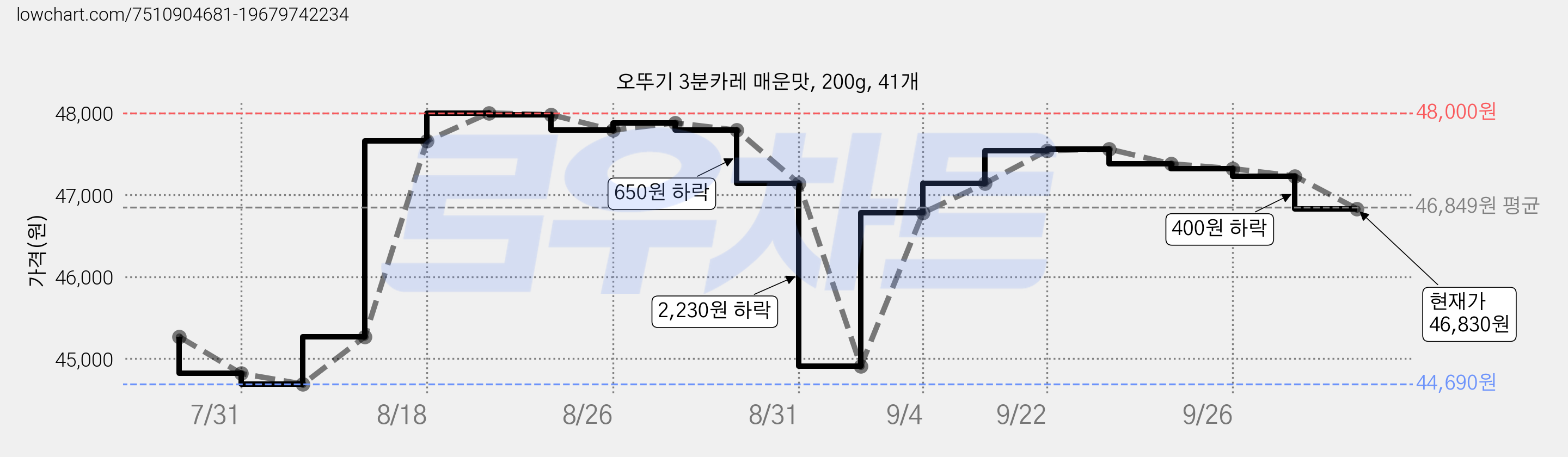 오뚜기 3분카레 매운맛, 200g, 41개 가격 변동 차트, 현재가 46,830원, 관측 최저가 44,690원