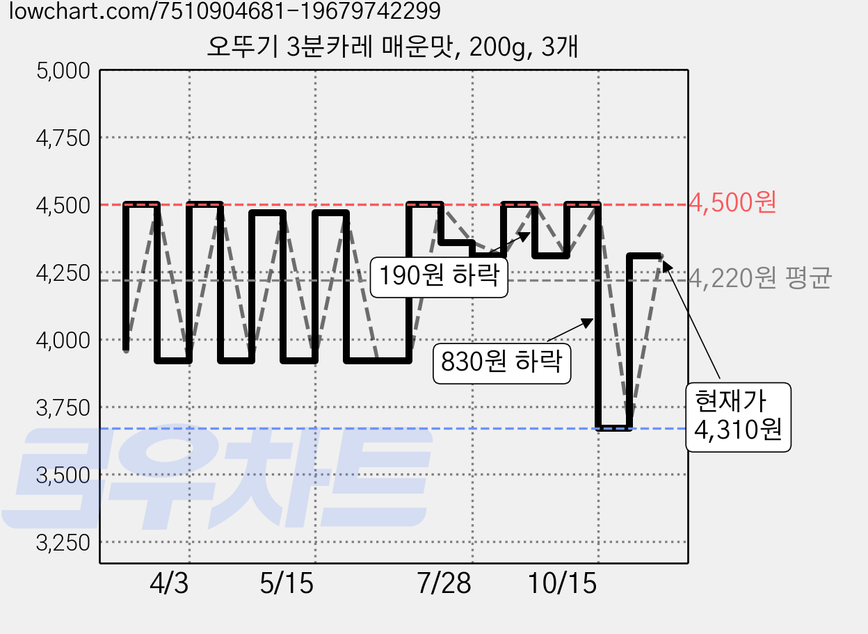 오뚜기 3분카레 매운맛, 200g, 3개 가격 변동 차트, 현재가 4,310원, 관측 최저가 3,670원