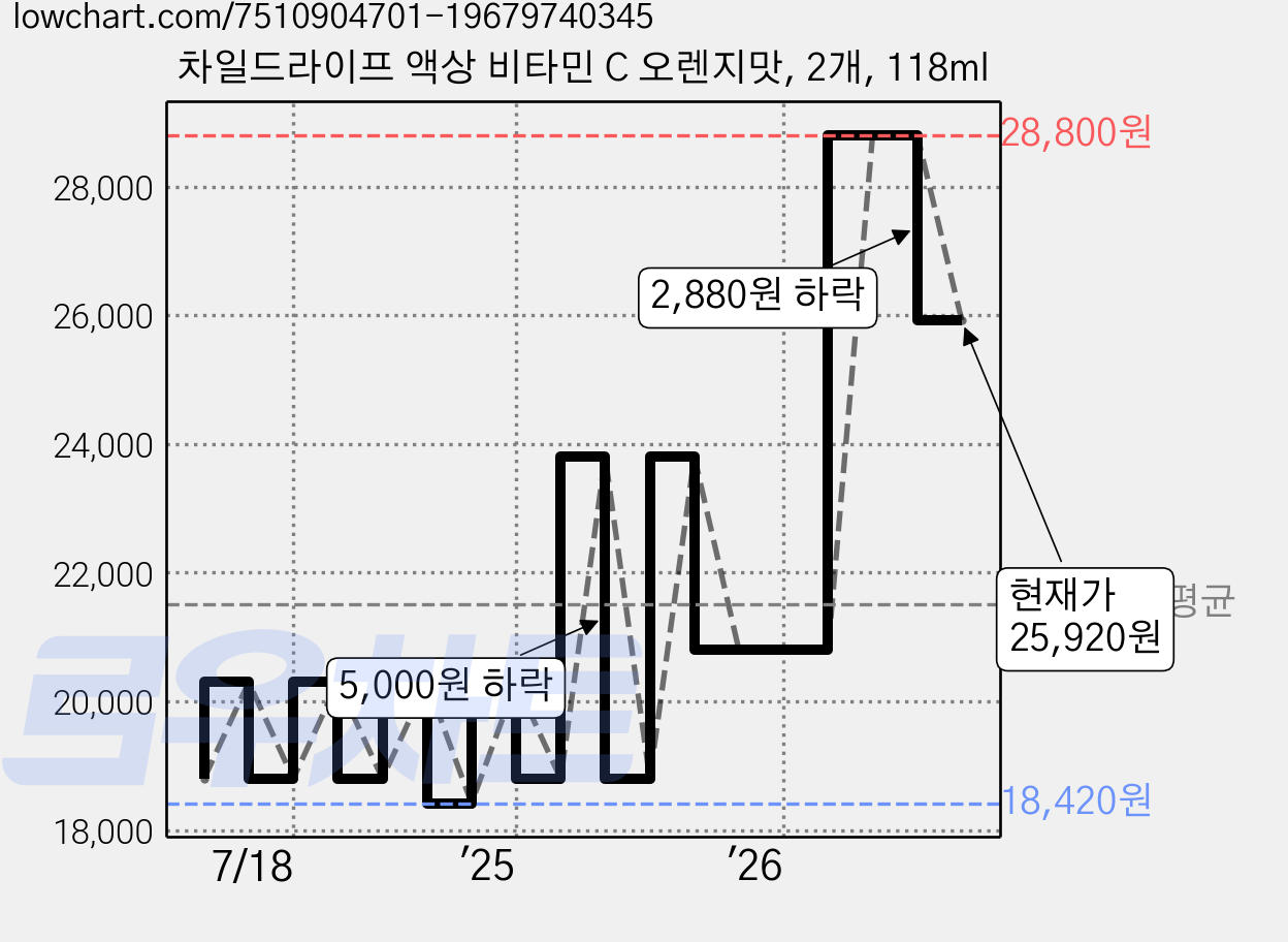 차일드라이프 액상 비타민 C 오렌지맛, 2개, 118ml 가격 변동 차트, 현재가 25,920원, 관측 최저가 18,420원