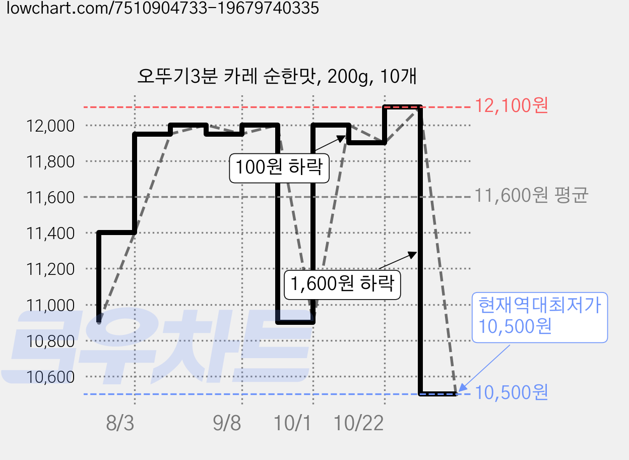 오뚜기3분 카레 순한맛, 200g, 10개 가격 변동 차트, 현재가 10,500원, 역대최저가
