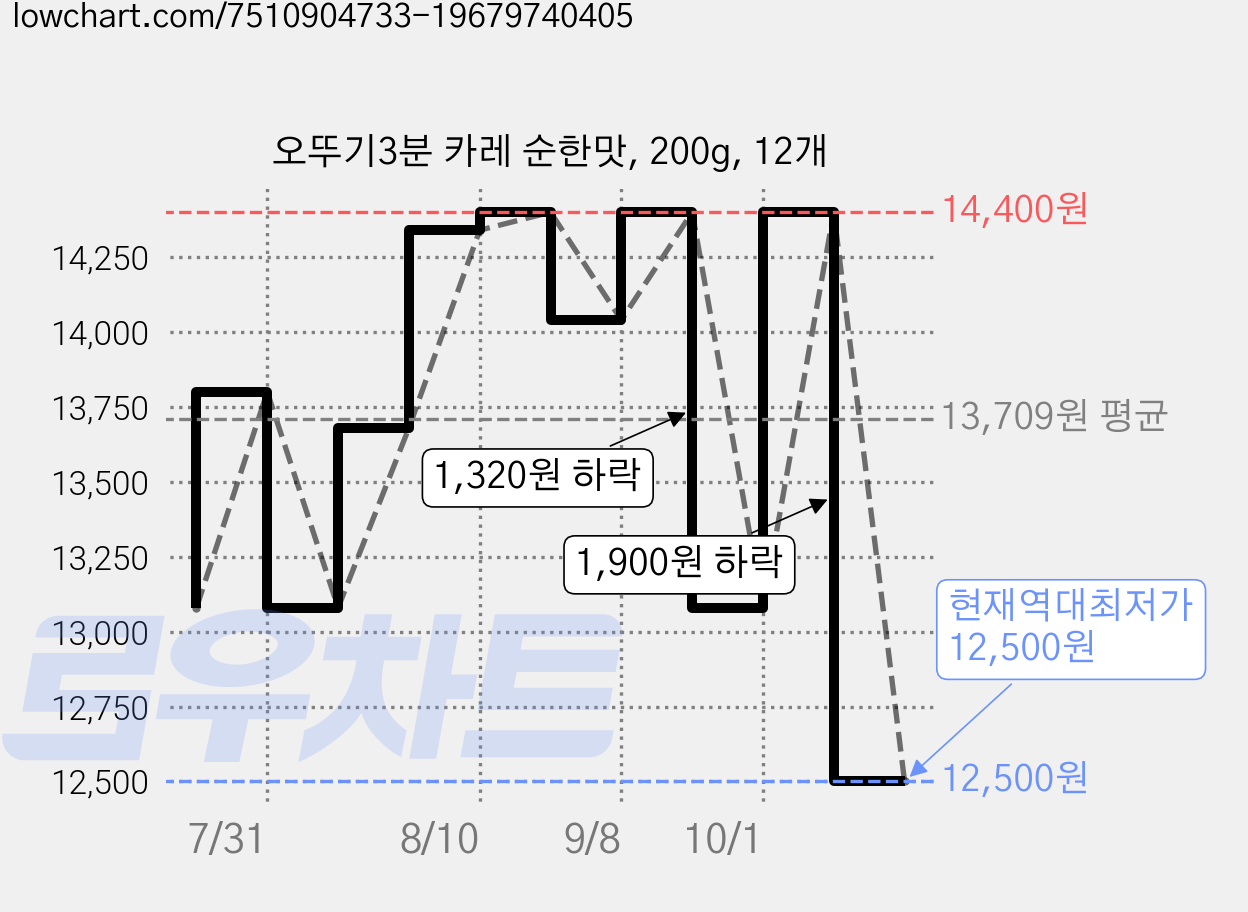오뚜기3분 카레 순한맛, 200g, 12개 가격 변동 차트, 현재가 12,500원, 역대최저가