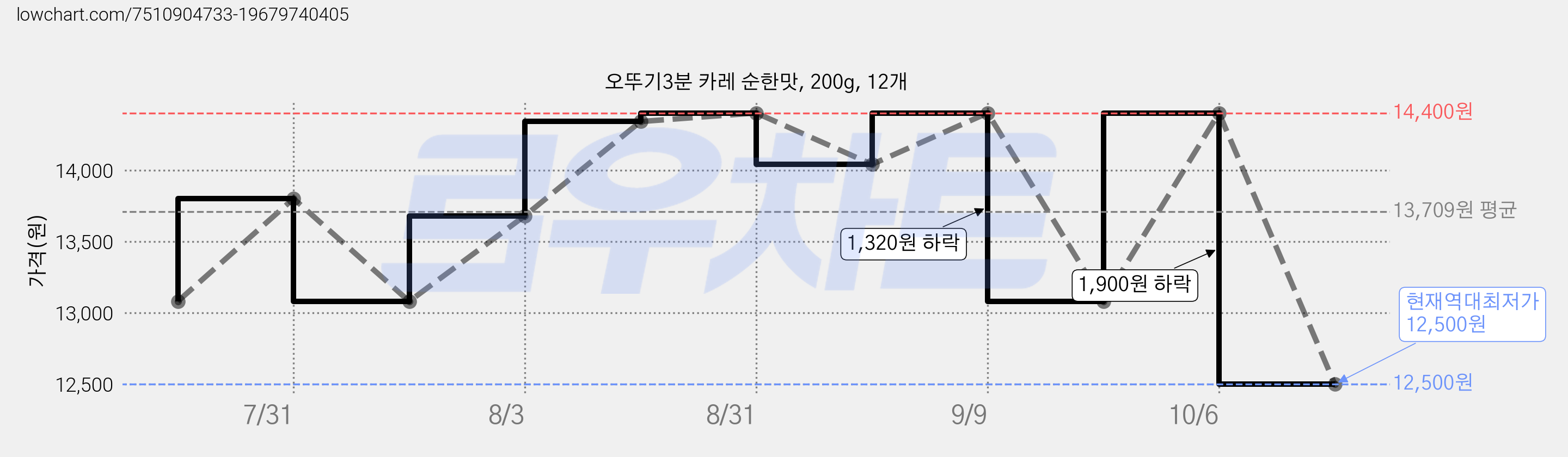 오뚜기3분 카레 순한맛, 200g, 12개 가격 변동 차트, 현재가 12,500원, 역대최저가