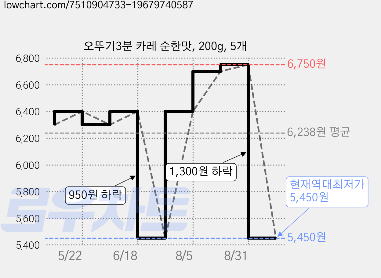 오뚜기3분 카레 순한맛, 200g, 5개 가격 변동 차트, 현재가 5,450원, 역대최저가