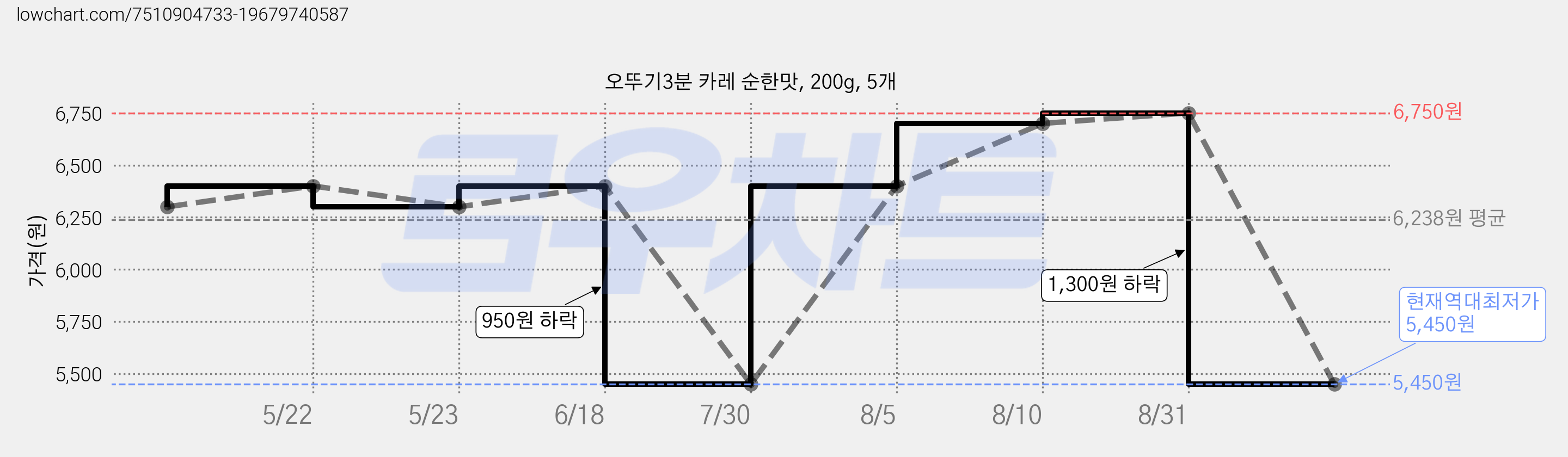 오뚜기3분 카레 순한맛, 200g, 5개 가격 변동 차트, 현재가 5,450원, 역대최저가