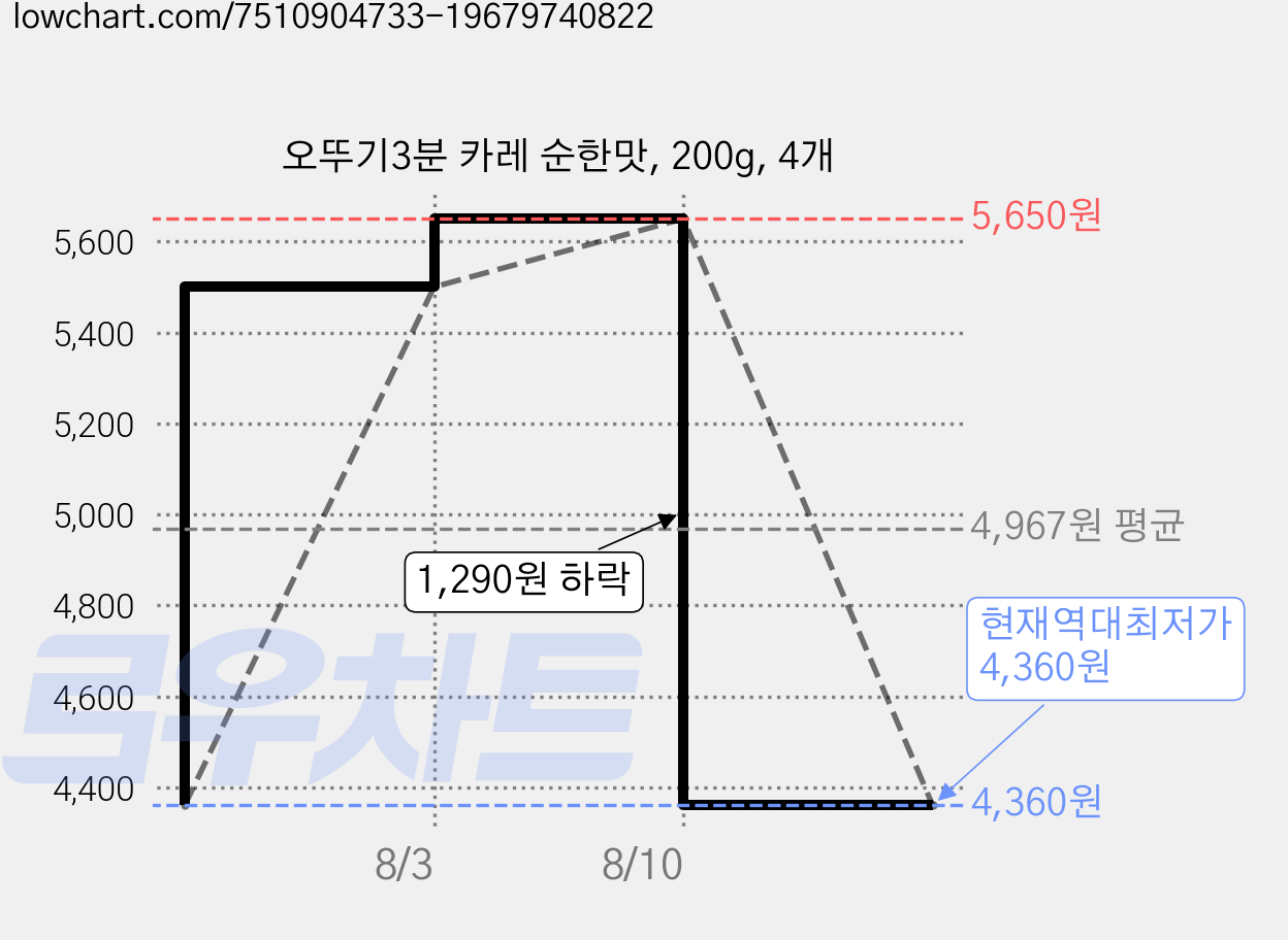 오뚜기3분 카레 순한맛, 200g, 4개 가격 변동 차트, 현재가 4,360원, 역대최저가