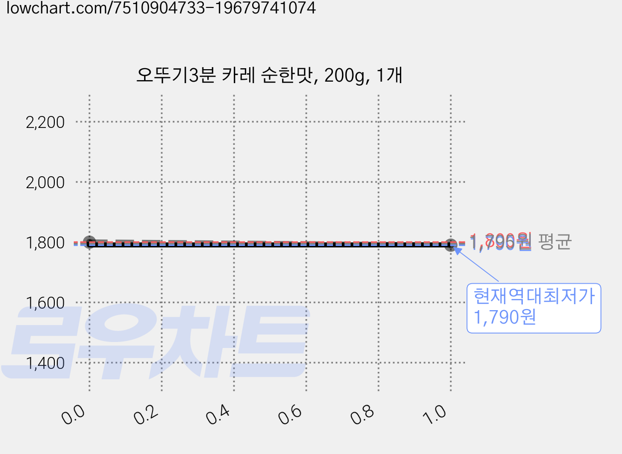 오뚜기3분 카레 순한맛, 200g, 1개 가격 변동 차트, 현재가 1,790원, 역대최저가