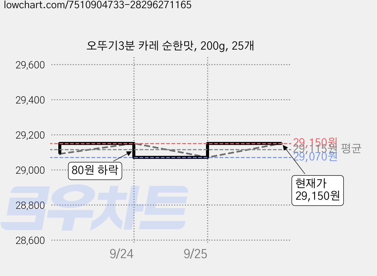 오뚜기3분 카레 순한맛, 200g, 25개 가격 변동 차트, 현재가 29,150원, 관측 최저가 28,400원
