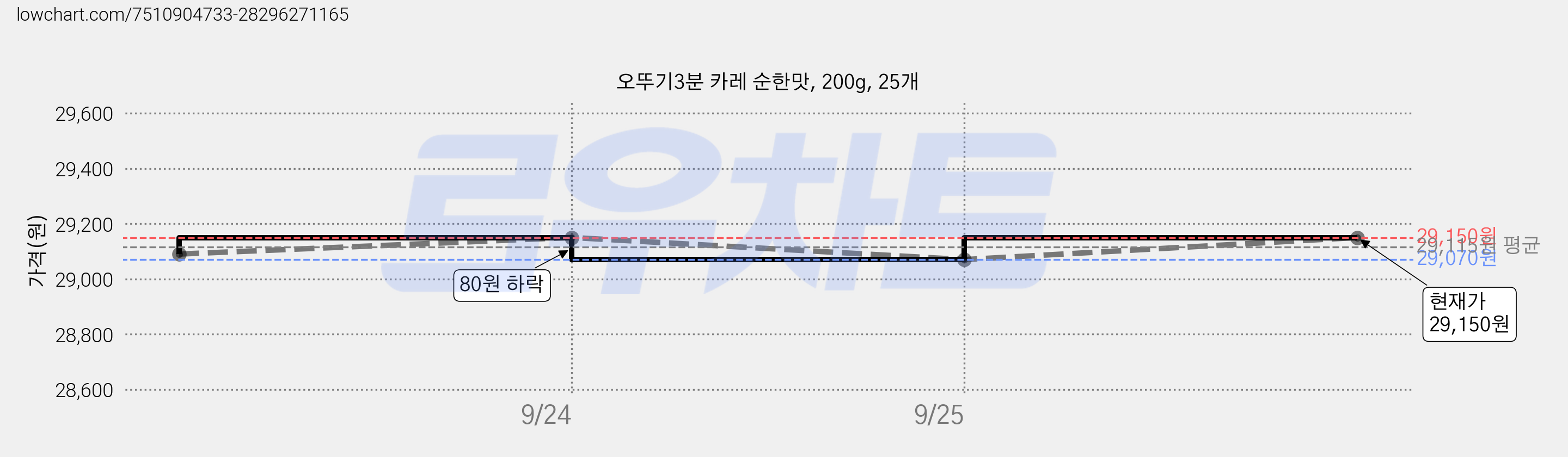 오뚜기3분 카레 순한맛, 200g, 25개 가격 변동 차트, 현재가 29,150원, 관측 최저가 28,400원