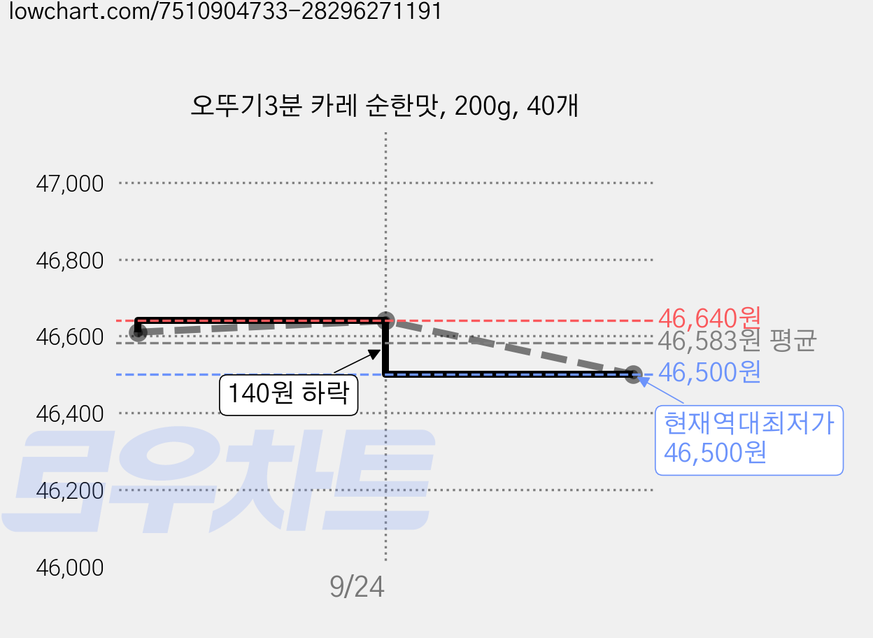 오뚜기3분 카레 순한맛, 200g, 40개 가격 변동 차트, 현재가 46,500원, 역대최저가