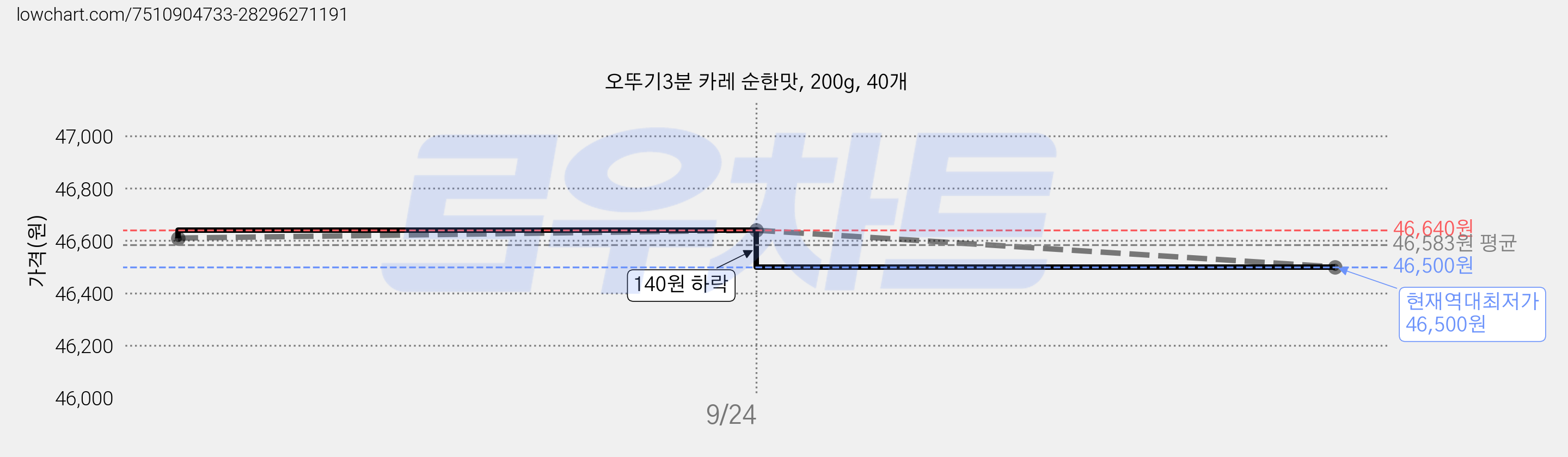 오뚜기3분 카레 순한맛, 200g, 40개 가격 변동 차트, 현재가 46,500원, 역대최저가