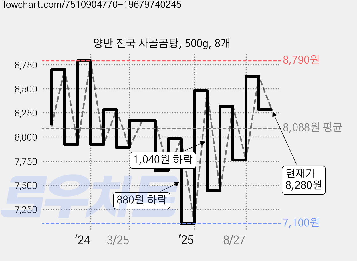 양반 진국 사골곰탕, 500g, 8개 가격 변동 차트, 현재가 8,280원, 관측 최저가 7,100원