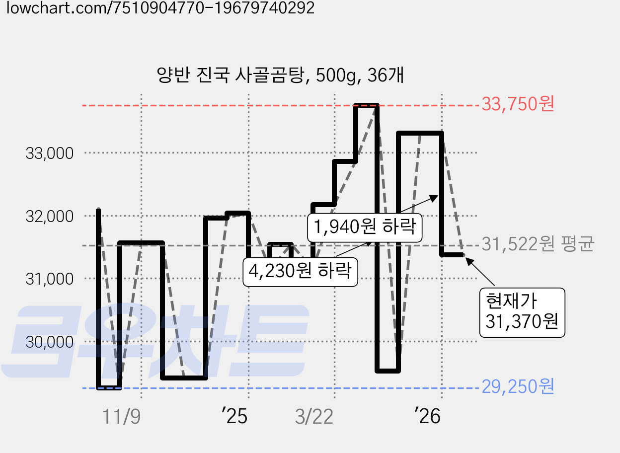 양반 진국 사골곰탕, 500g, 36개 가격 변동 차트, 현재가 31,370원, 관측 최저가 29,250원