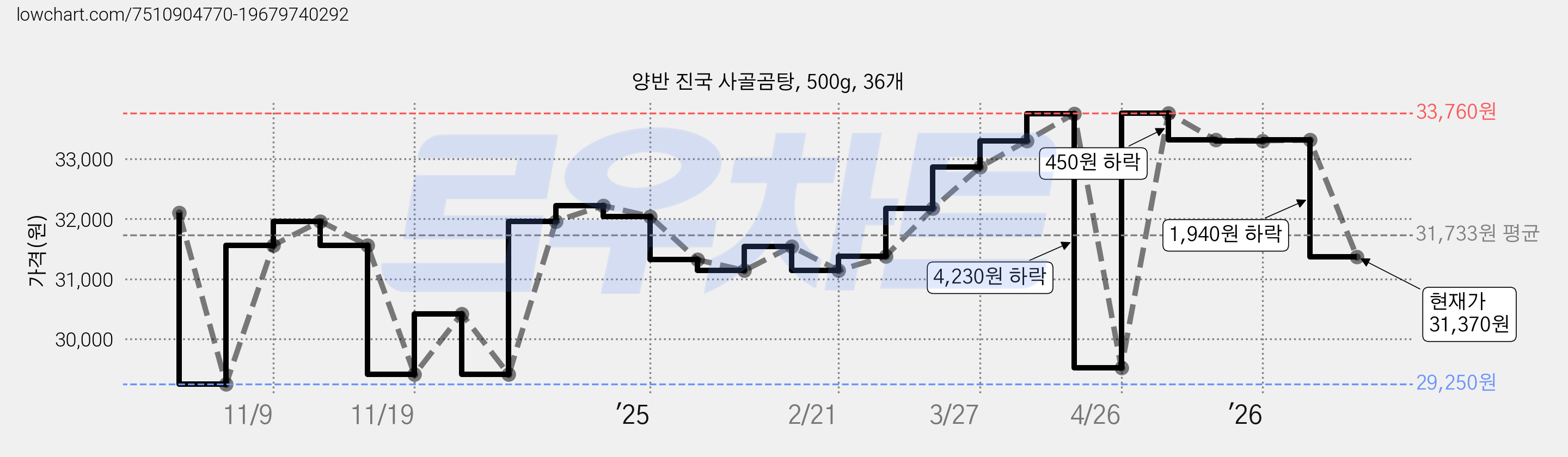 양반 진국 사골곰탕, 500g, 36개 가격 변동 차트, 현재가 31,370원, 관측 최저가 29,250원