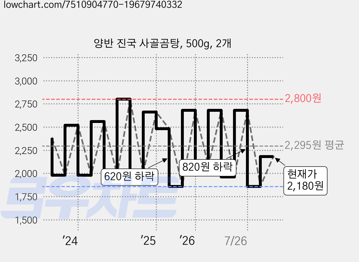 양반 진국 사골곰탕, 500g, 2개 가격 변동 차트, 현재가 2,180원, 관측 최저가 1,820원
