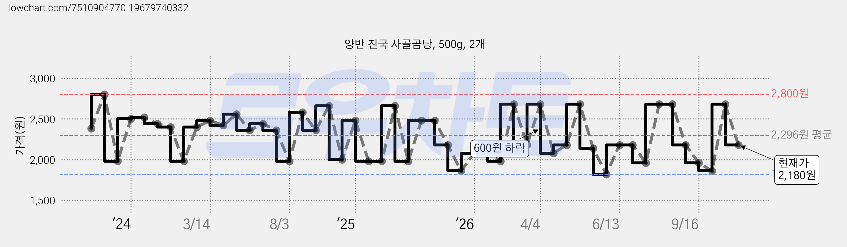 양반 진국 사골곰탕, 500g, 2개 가격 변동 차트, 현재가 2,180원, 관측 최저가 1,820원