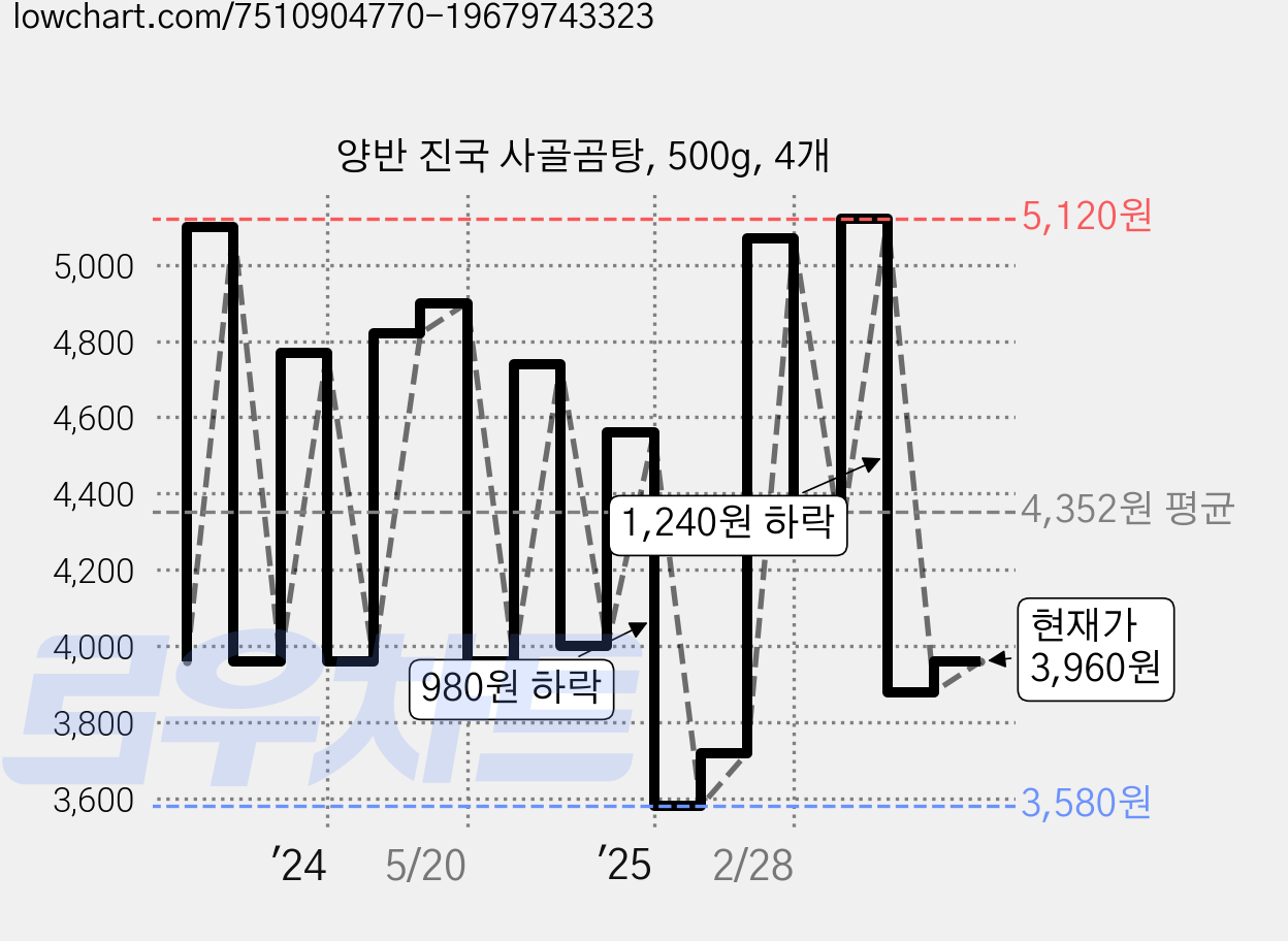 양반 진국 사골곰탕, 500g, 4개 가격 변동 차트, 현재가 3,960원, 관측 최저가 3,580원