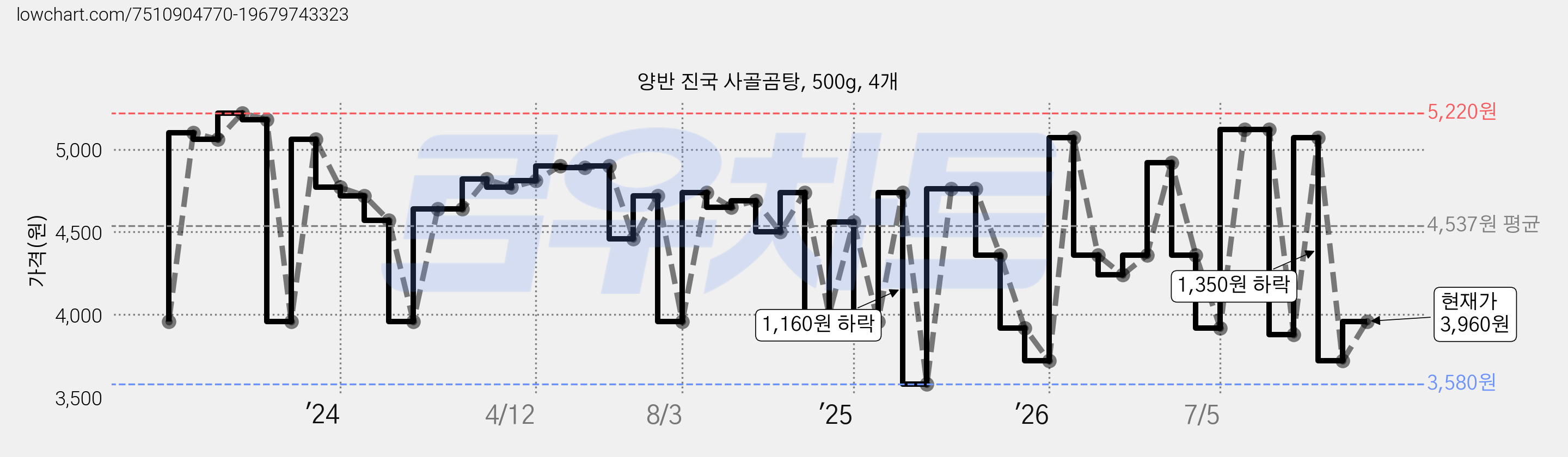 양반 진국 사골곰탕, 500g, 4개 가격 변동 차트, 현재가 3,960원, 관측 최저가 3,580원