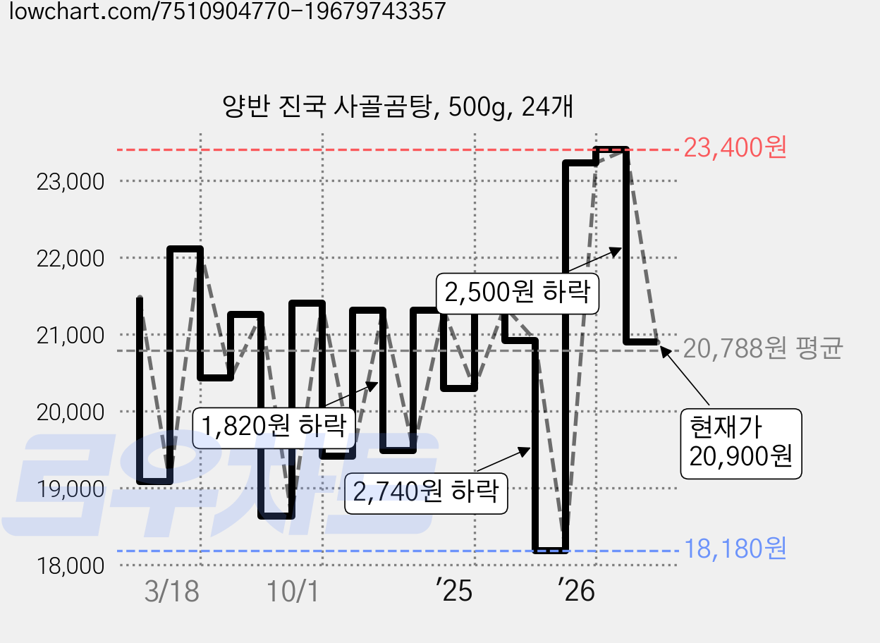 양반 진국 사골곰탕, 500g, 24개 가격 변동 차트, 현재가 20,900원, 관측 최저가 18,180원