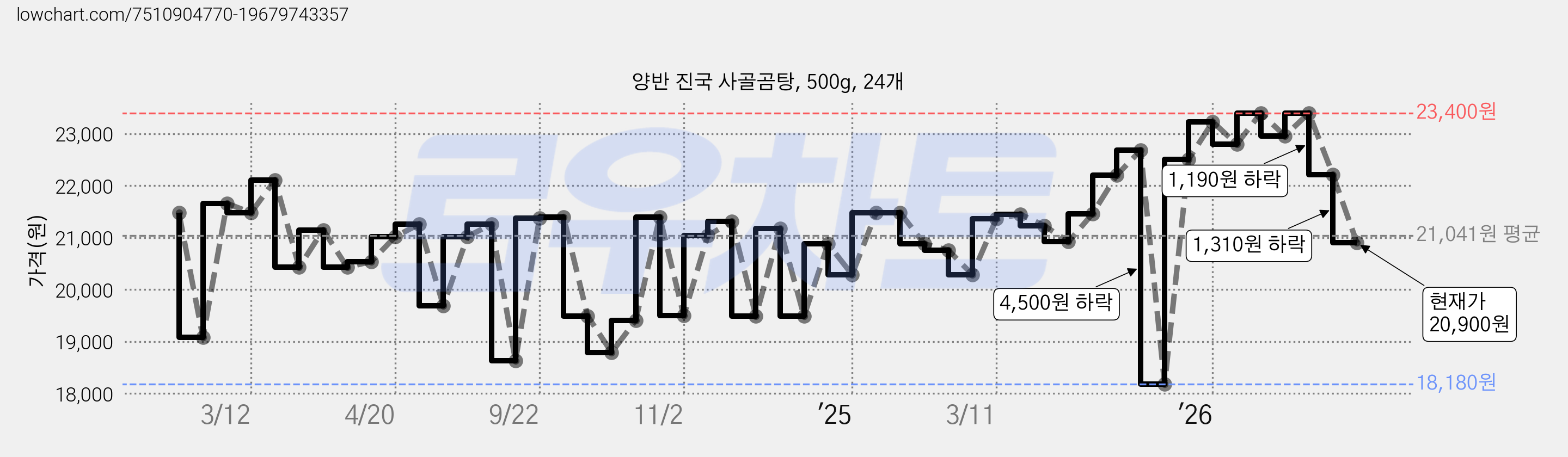 양반 진국 사골곰탕, 500g, 24개 가격 변동 차트, 현재가 20,900원, 관측 최저가 18,180원