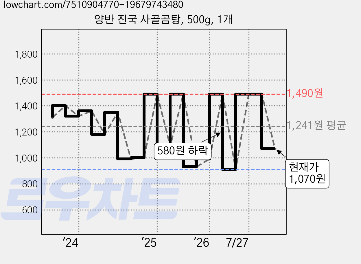 양반 진국 사골곰탕, 500g, 1개 가격 변동 차트, 현재가 1,070원, 관측 최저가 910원
