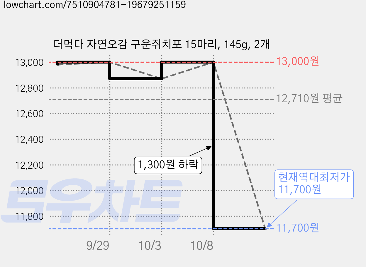 더먹다 자연오감 구운쥐치포 15마리, 145g, 2개 가격 변동 차트, 현재가 11,700원, 역대최저가