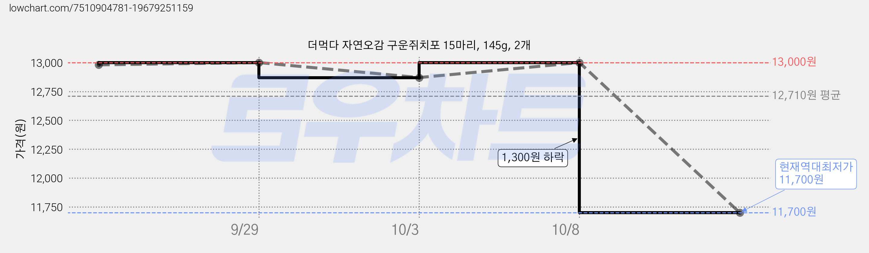 더먹다 자연오감 구운쥐치포 15마리, 145g, 2개 가격 변동 차트, 현재가 11,700원, 역대최저가