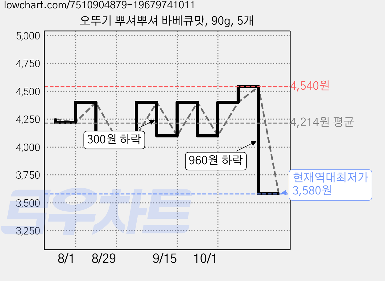 오뚜기 뿌셔뿌셔 바베큐맛, 90g, 5개 가격 변동 차트, 현재가 3,580원, 역대최저가