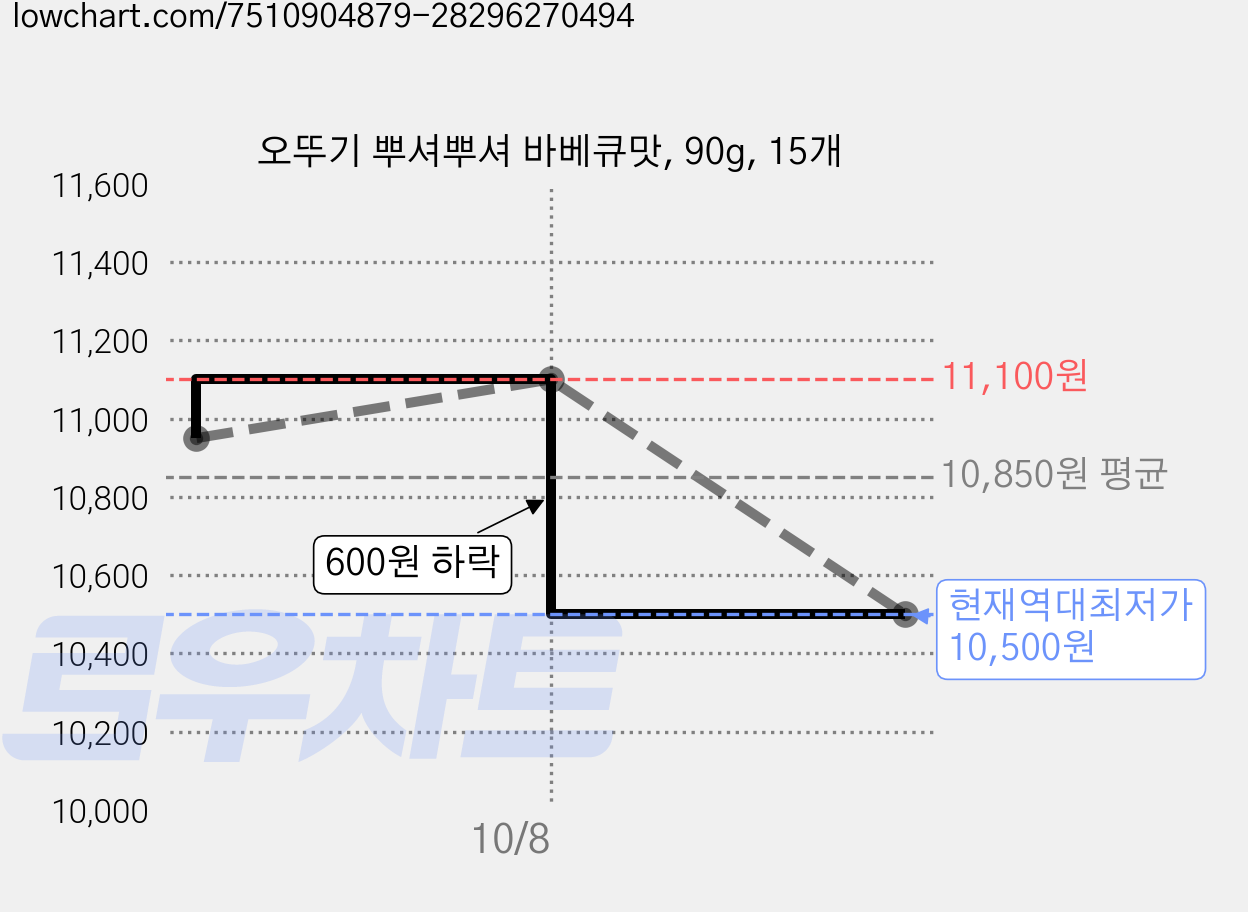 오뚜기 뿌셔뿌셔 바베큐맛, 90g, 15개 가격 변동 차트, 현재가 10,500원, 역대최저가