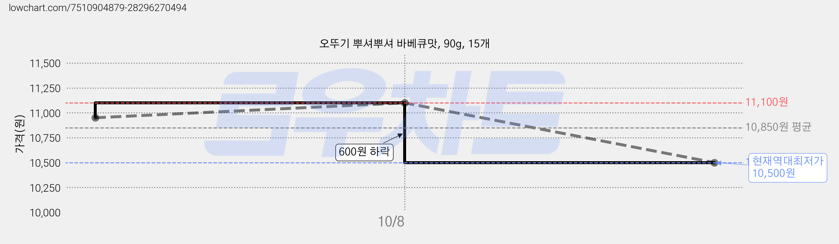 오뚜기 뿌셔뿌셔 바베큐맛, 90g, 15개 가격 변동 차트, 현재가 10,500원, 역대최저가