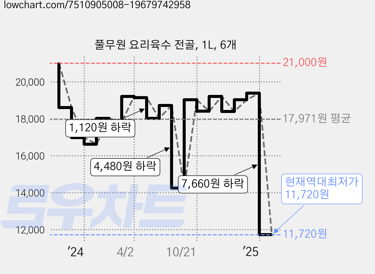 풀무원 요리육수 전골, 1L, 6개 가격 변동 차트, 현재가 11,720원, 역대최저가
