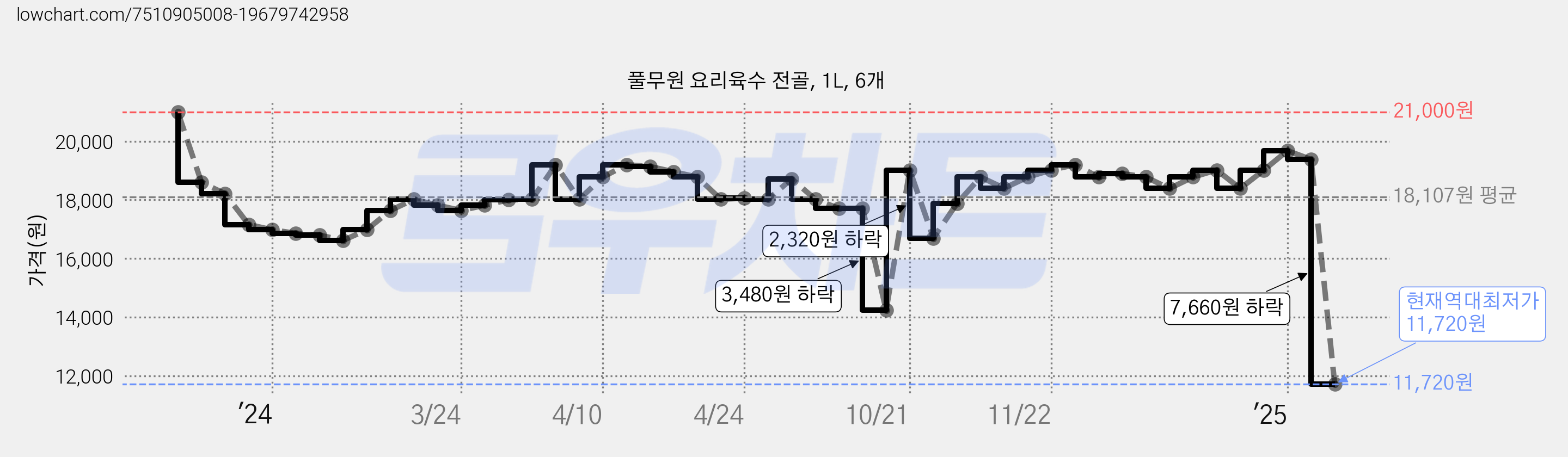풀무원 요리육수 전골, 1L, 6개 가격 변동 차트, 현재가 11,720원, 역대최저가