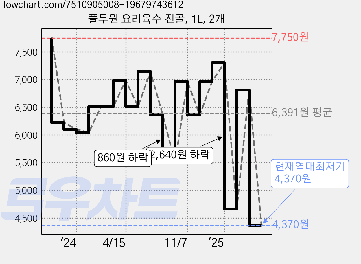 풀무원 요리육수 전골, 1L, 2개 가격 변동 차트, 현재가 4,370원, 역대최저가