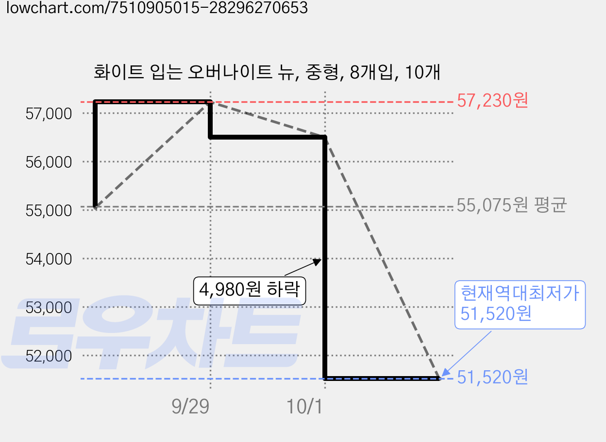 화이트 입는 오버나이트 뉴, 중형, 8개입, 10개 가격 변동 차트, 현재가 51,520원, 역대최저가