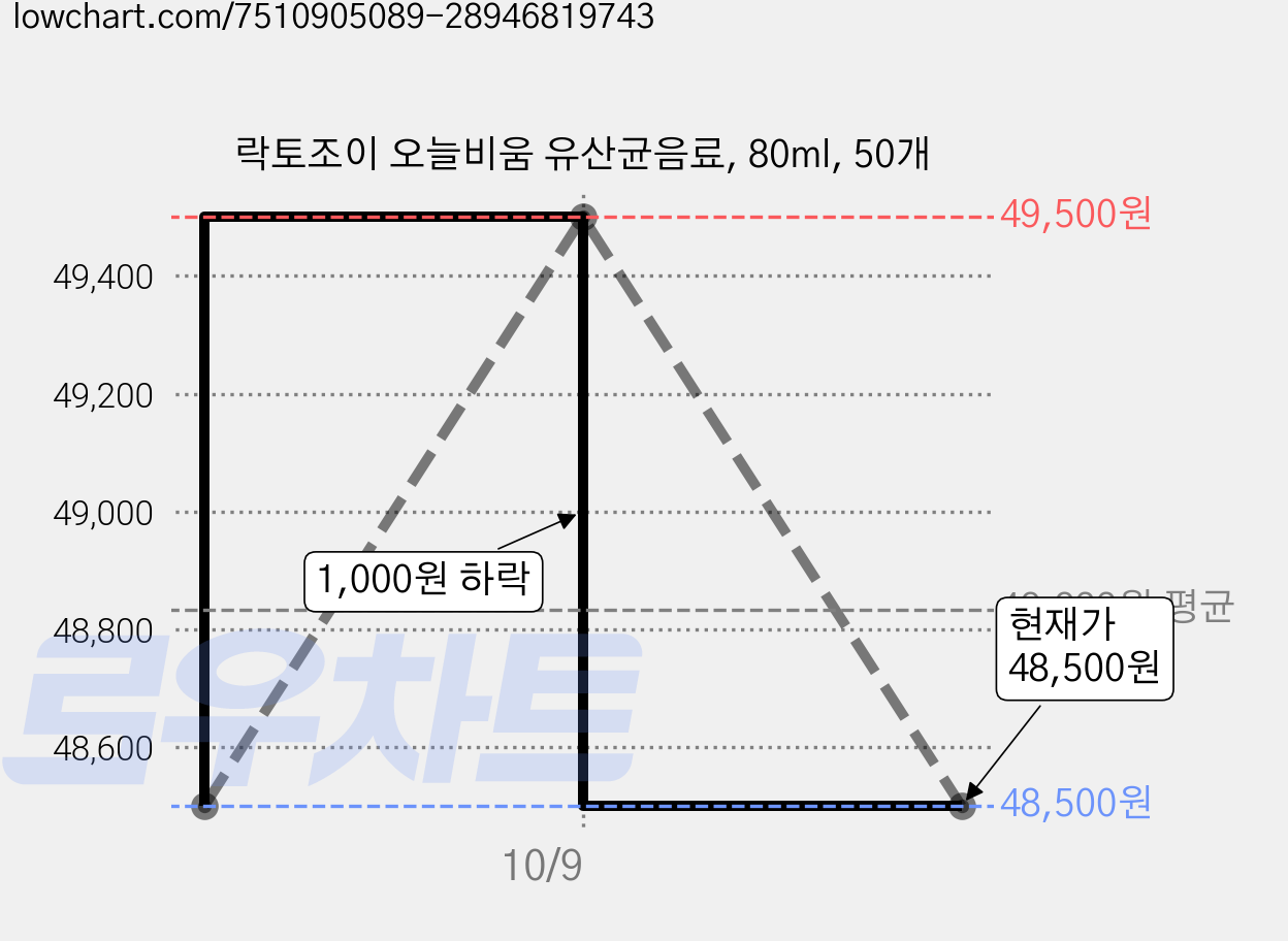 락토조이 오늘비움 유산균음료, 80ml, 50개 가격 변동 차트, 현재가 48,250원, 역대최저가