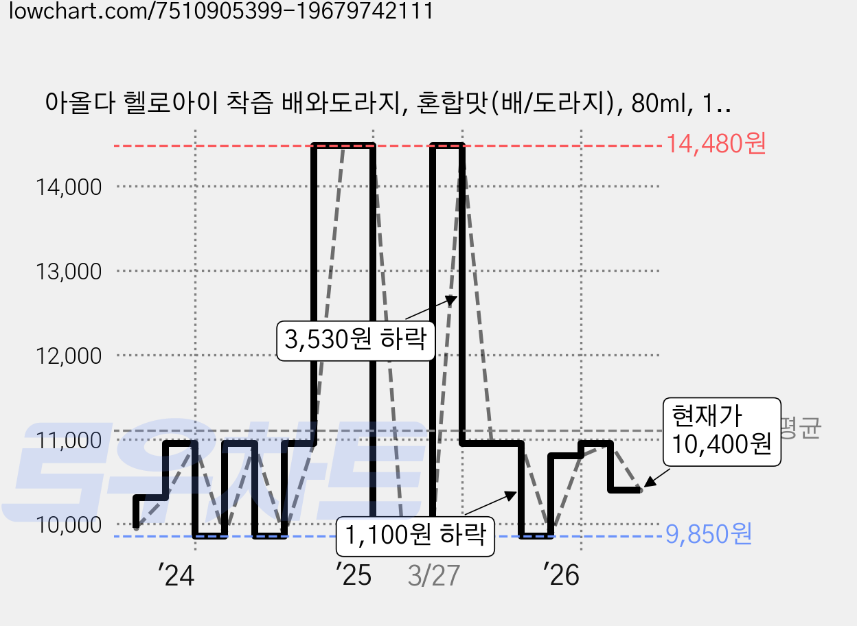 아올다 헬로아이 착즙 배와도라지, 혼합맛(배/도라지), 80ml, 10개 가격 변동 차트, 현재가 10,400원, 관측 최저가 9,850원