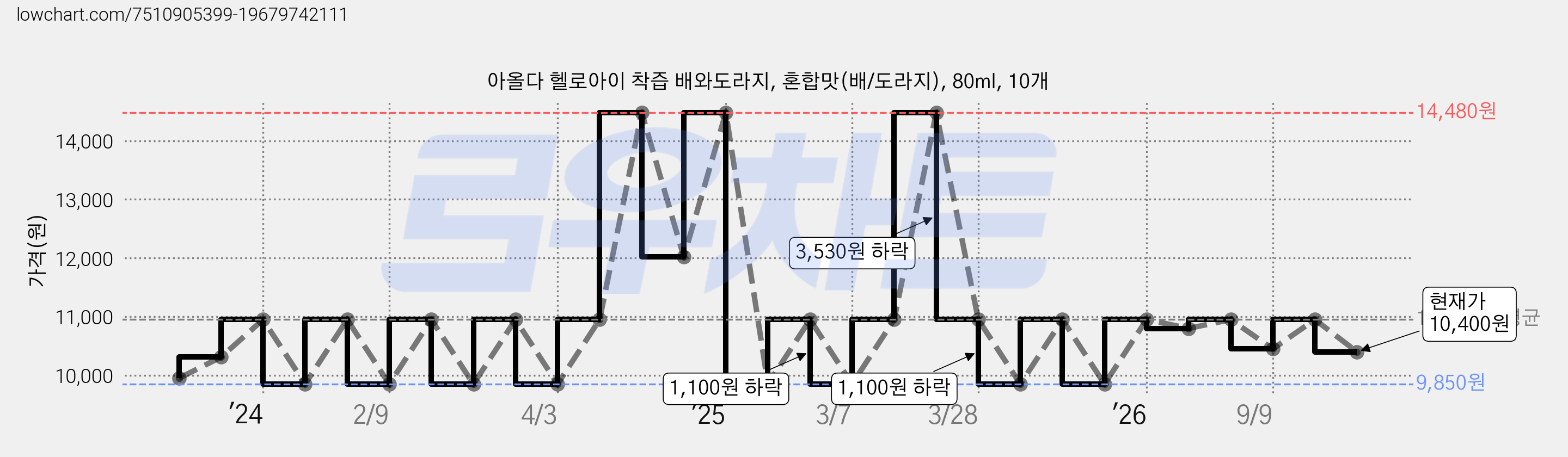 아올다 헬로아이 착즙 배와도라지, 혼합맛(배/도라지), 80ml, 10개 가격 변동 차트, 현재가 10,400원, 관측 최저가 9,850원