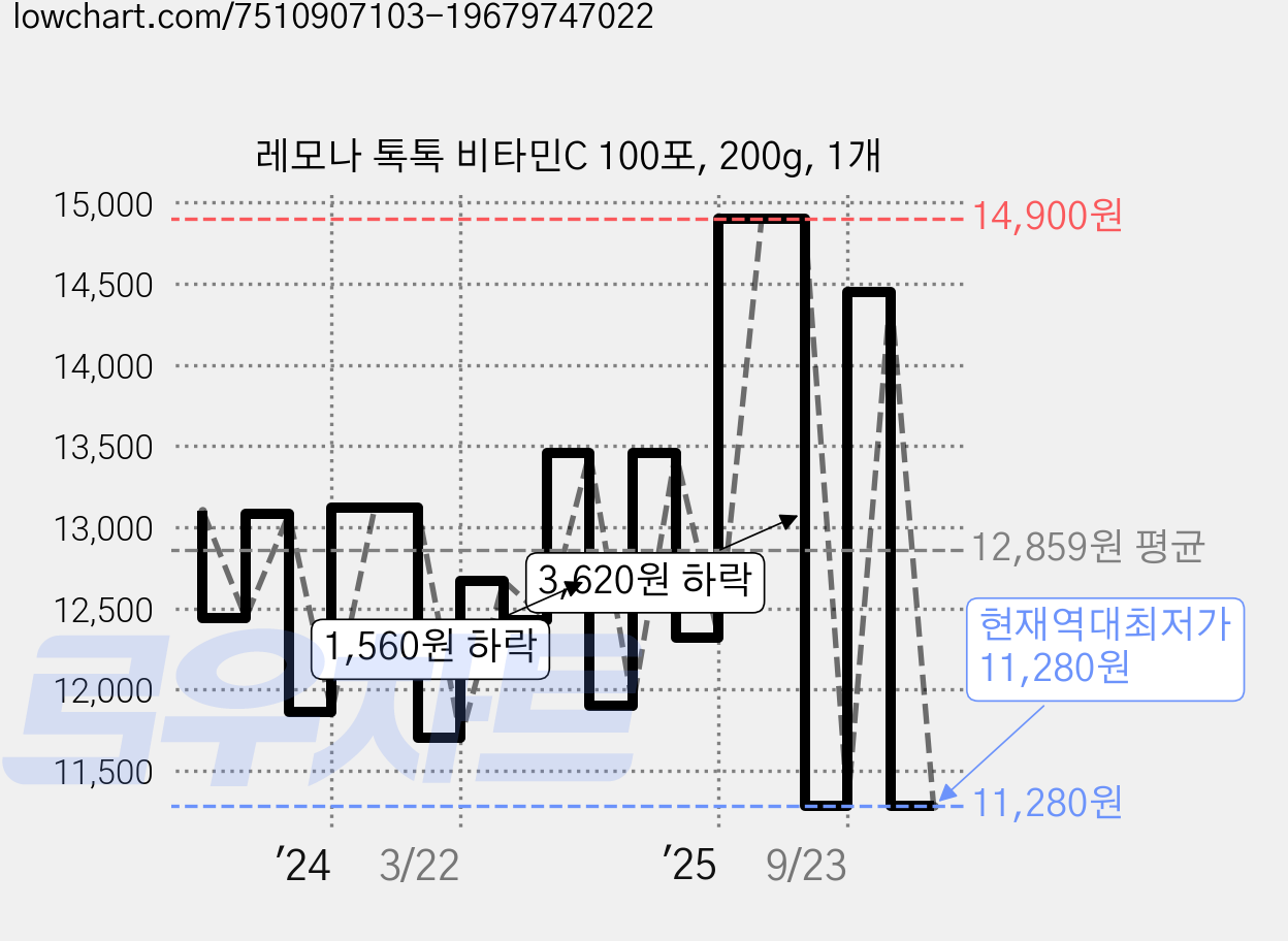 레모나 톡톡 비타민C 100포, 200g, 1개 가격 변동 차트, 현재가 11,280원, 역대최저가