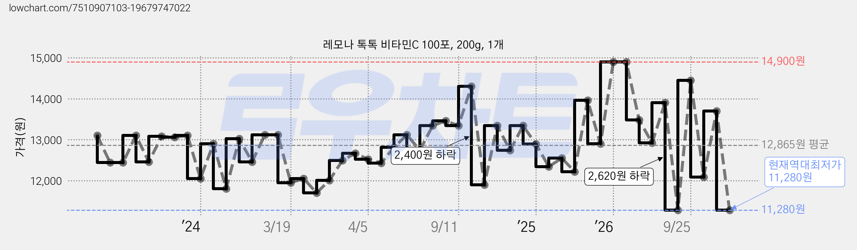 레모나 톡톡 비타민C 100포, 200g, 1개 가격 변동 차트, 현재가 11,280원, 역대최저가