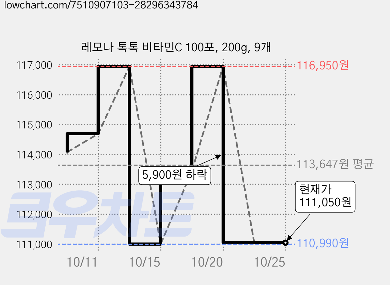 레모나 톡톡 비타민C 100포, 200g, 9개 가격 변동 차트, 현재가 111,050원, 관측 최저가 110,990원