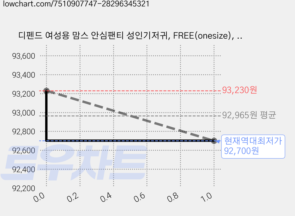 디펜드 여성용 맘스 안심팬티 성인기저귀, FREE(onesize), 8개입, 15개 가격 변동 차트, 현재가 92,700원, 역대최저가