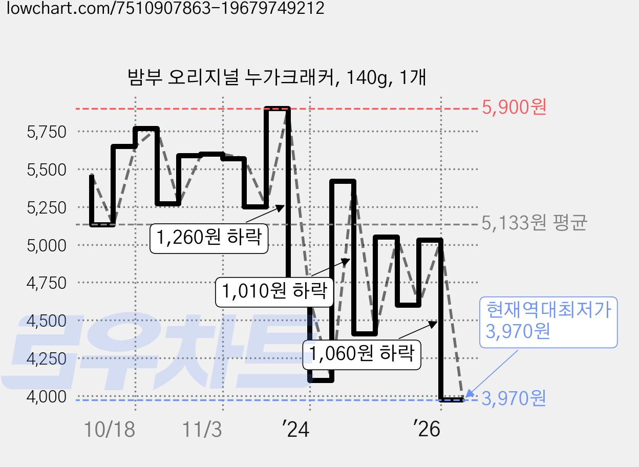 밤부 오리지널 누가크래커, 140g, 1개 가격 변동 차트, 현재가 3,970원, 역대최저가