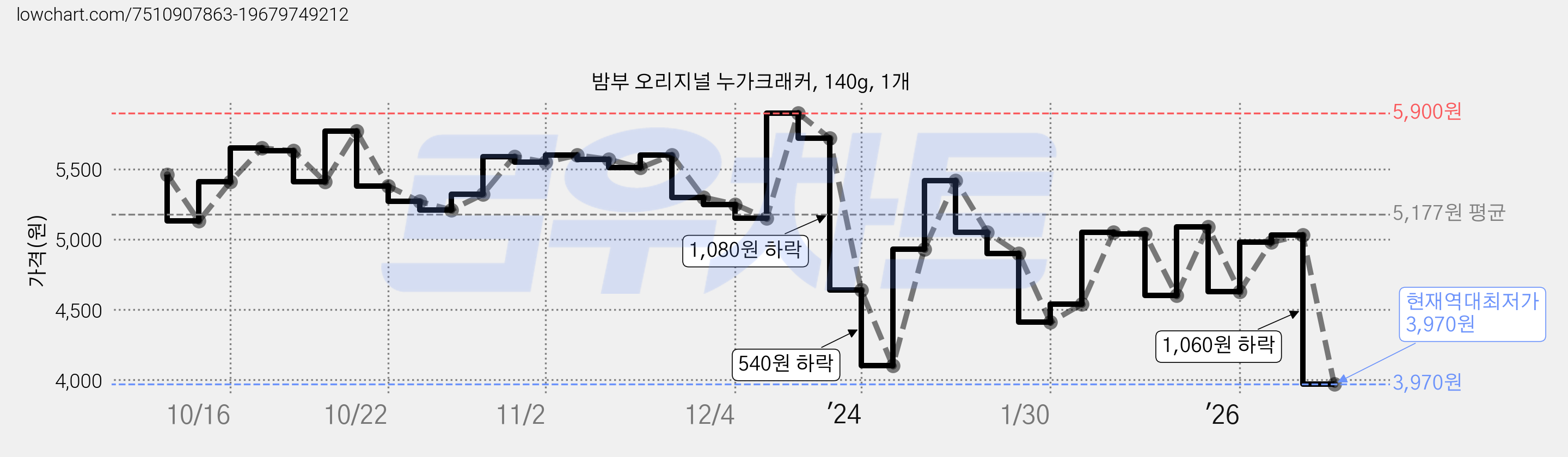 밤부 오리지널 누가크래커, 140g, 1개 가격 변동 차트, 현재가 3,970원, 역대최저가