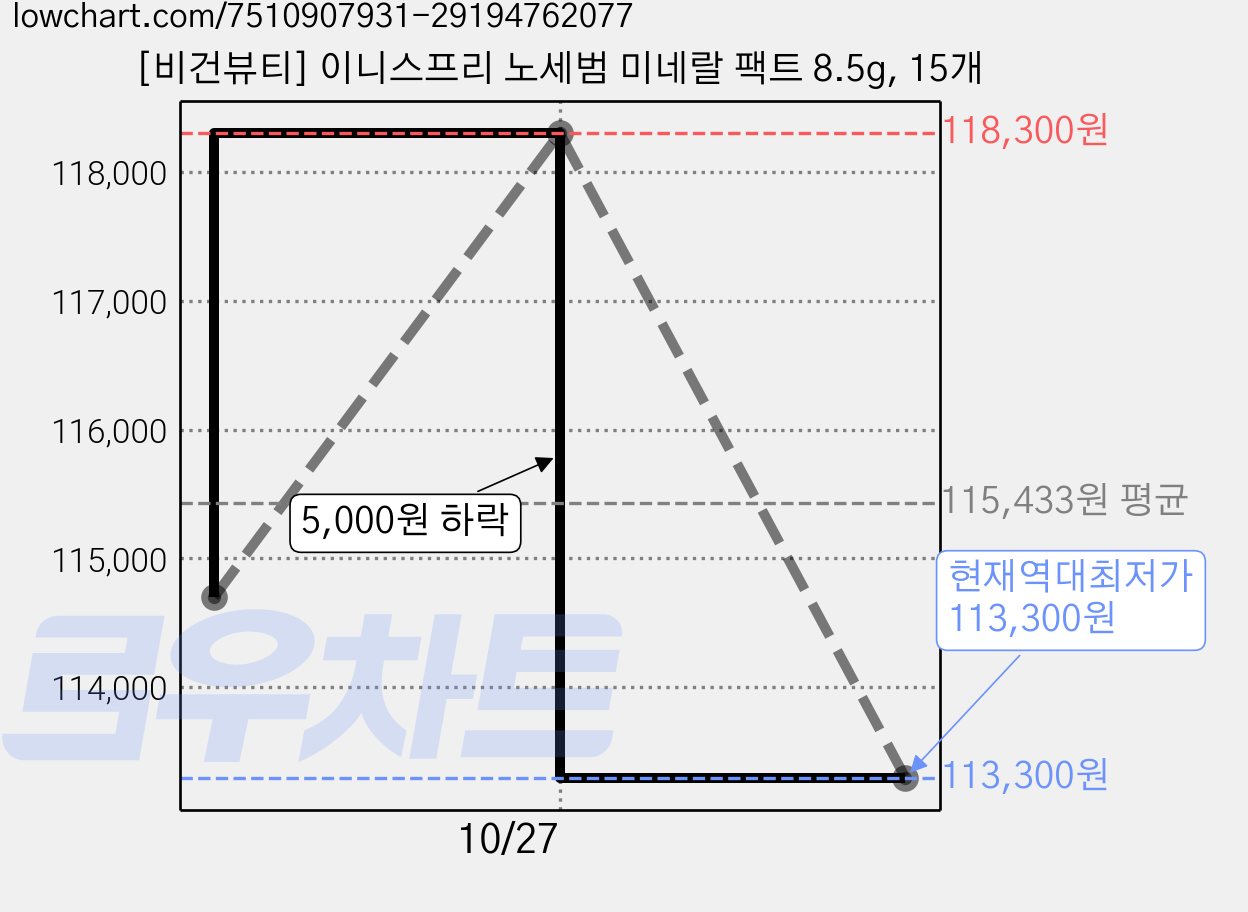 [비건뷰티] 이니스프리 노세범 미네랄 팩트 8.5g, 15개 가격 변동 차트, 현재가 113,300원, 역대최저가