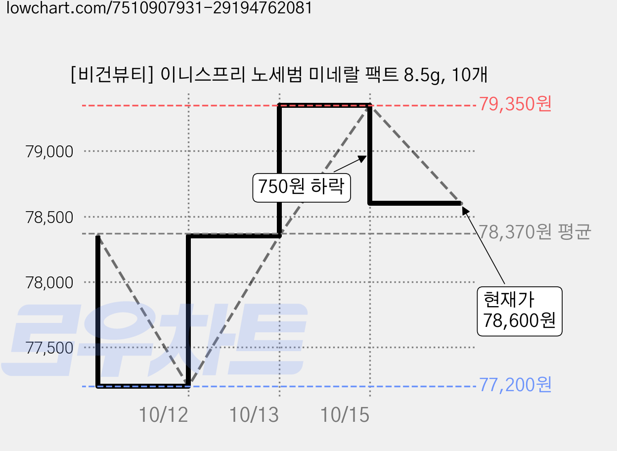 [비건뷰티] 이니스프리 노세범 미네랄 팩트 8.5g, 10개 가격 변동 차트, 현재가 78,600원, 관측 최저가 77,200원