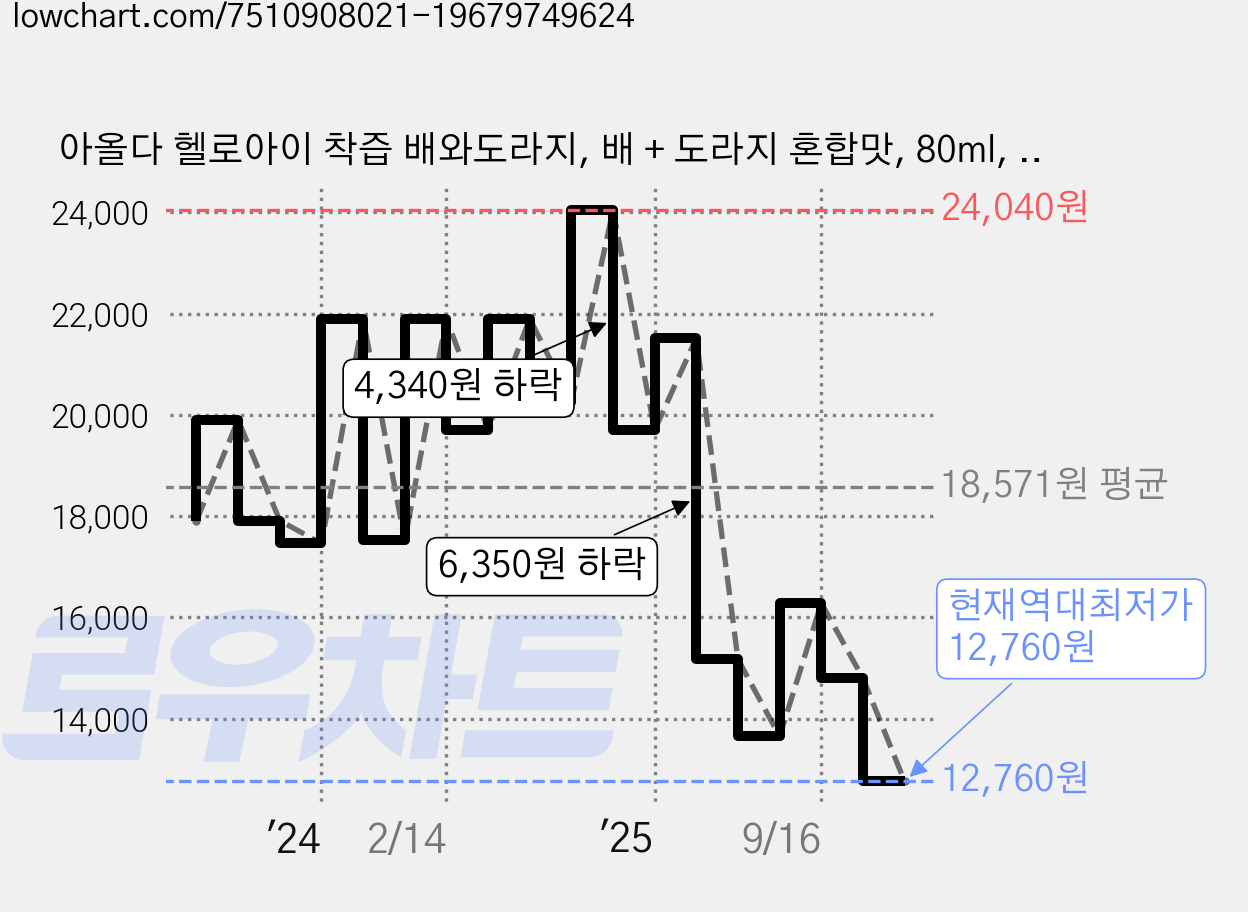 아올다 헬로아이 착즙 배와도라지, 배 + 도라지 혼합맛, 80ml, 20개 가격 변동 차트, 현재가 12,760원, 역대최저가