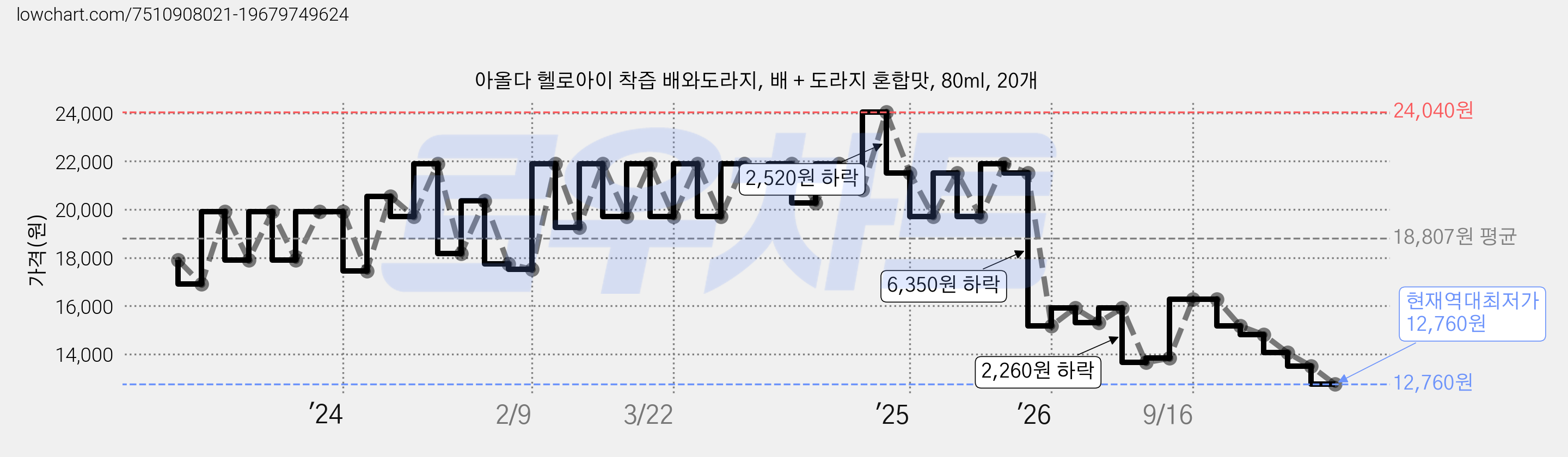 아올다 헬로아이 착즙 배와도라지, 배 + 도라지 혼합맛, 80ml, 20개 가격 변동 차트, 현재가 12,760원, 역대최저가